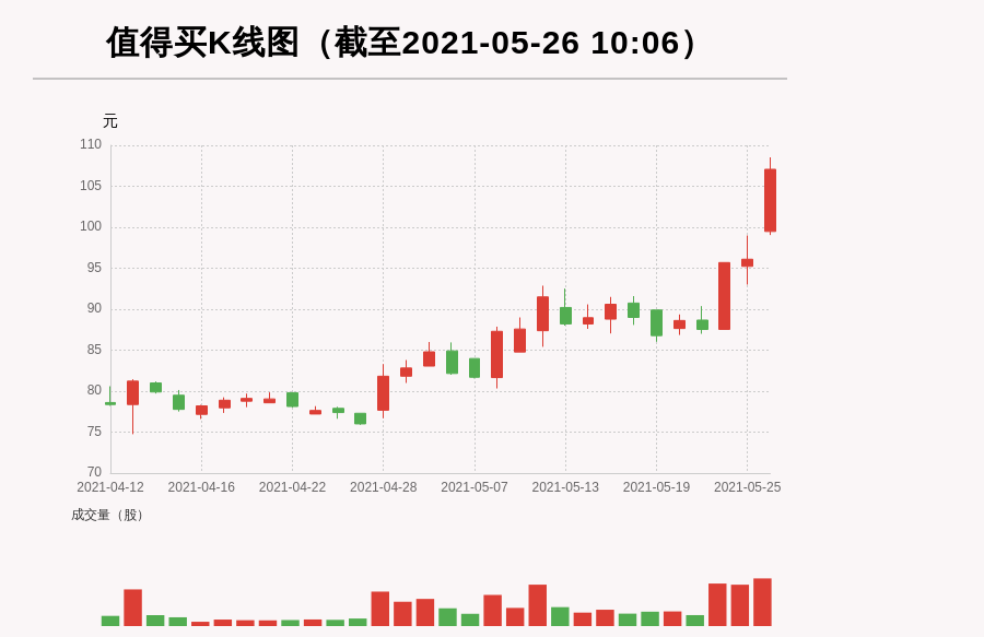 【牛人重仓】值得买:3日内股价涨逾20%，今日资金流入1633.5万元，北向资金持股21.25万股；前3个交易日，北向资金增持-0.93万股，主力资金净流入1655.14万元
